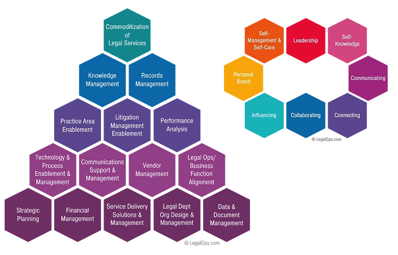 legal operations management and leadership & personal effectiveness skills